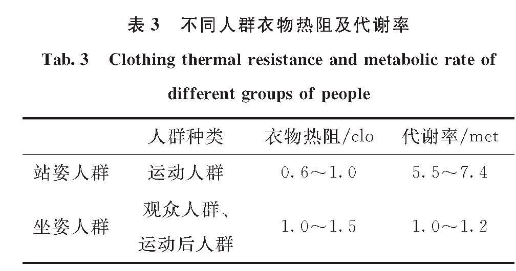 表3 不同人群衣物热阻及代谢率<br/>Tab.3 Clothing thermal resistance and metabolic rate of different groups of people