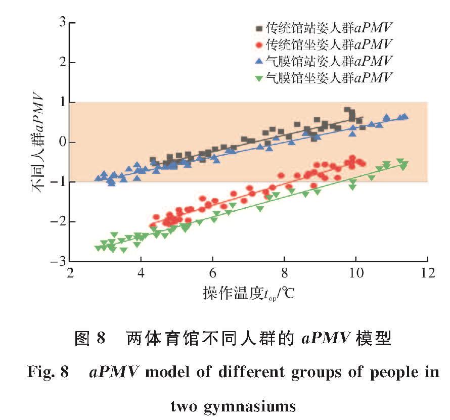 图8 两体育馆不同人群的aPMV模型<br/>Fig.8 aPMV model of different groups of people in two gymnasiums