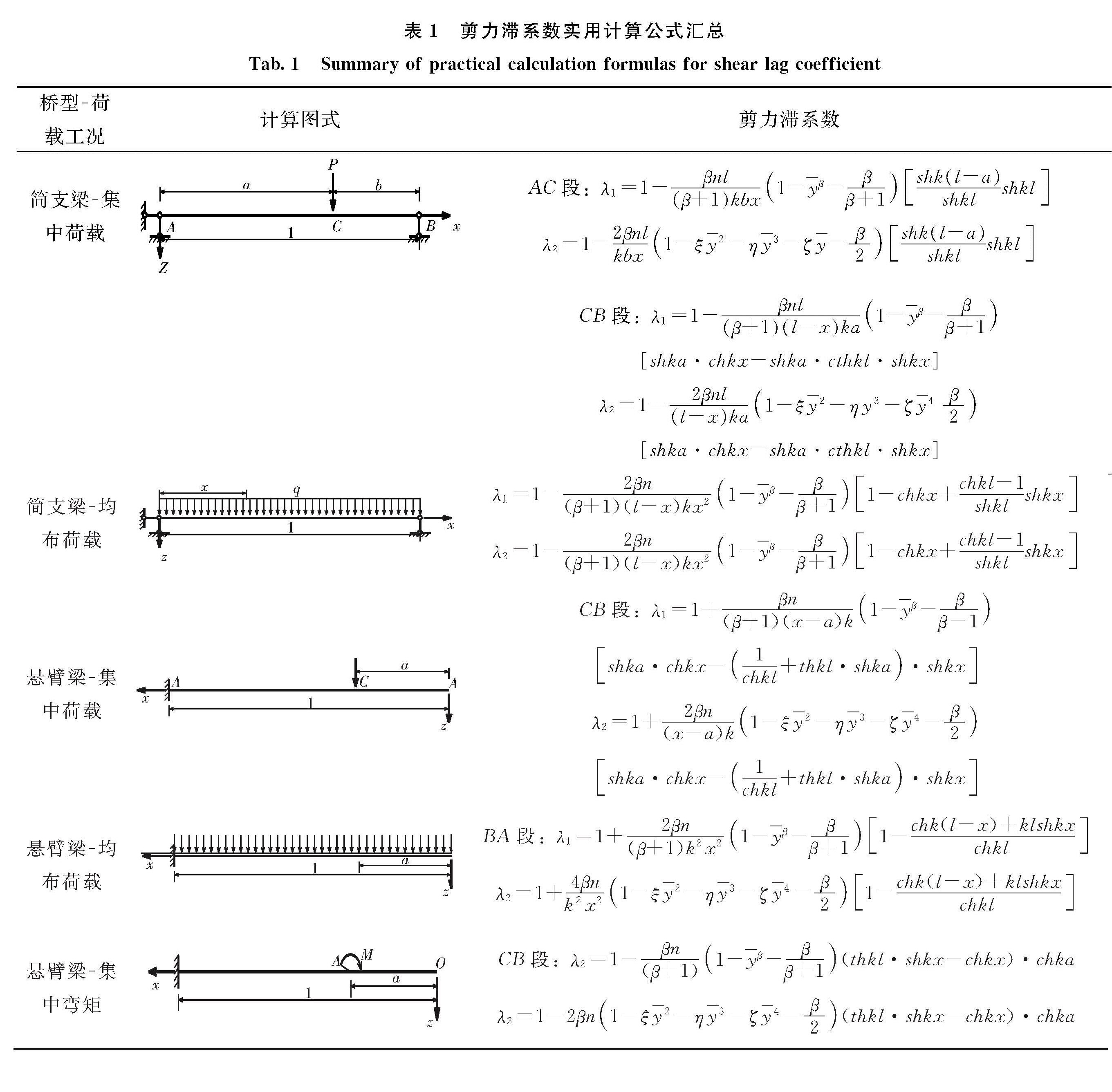 表1 剪力滞系数实用计算公式汇总<br/>Tab.1 Summary of practical calculation formulas for shear lag coefficient