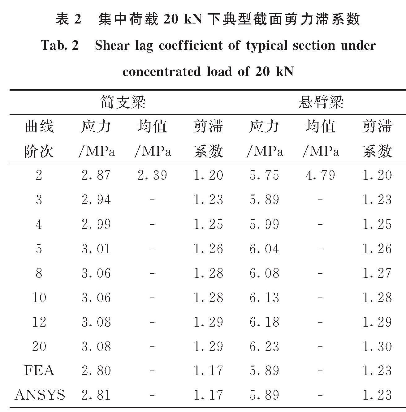 表2 集中荷载20 kN下典型截面剪力滞系数<br/>Tab.2 Shear lag coefficient of typical section under concentrated load of 20 kN