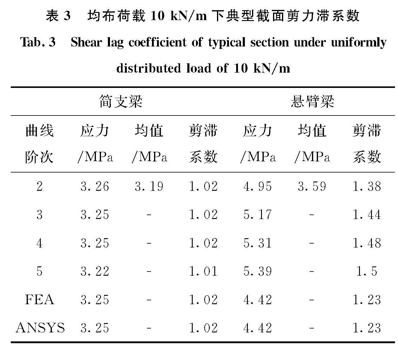 表3 均布荷载10 kN/m下典型截面剪力滞系数<br/>Tab.3 Shear lag coefficient of typical section under uniformly distributed load of 10 kN/m