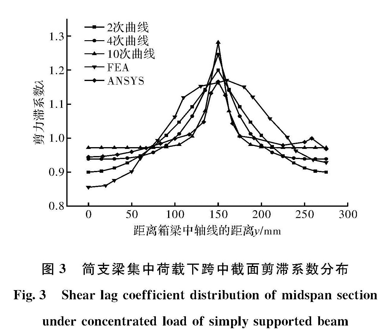 图3 简支梁集中荷载下跨中截面剪滞系数分布<br/>Fig.3 Shear lag coefficient distribution of midspan section under concentrated load of simply supported beam