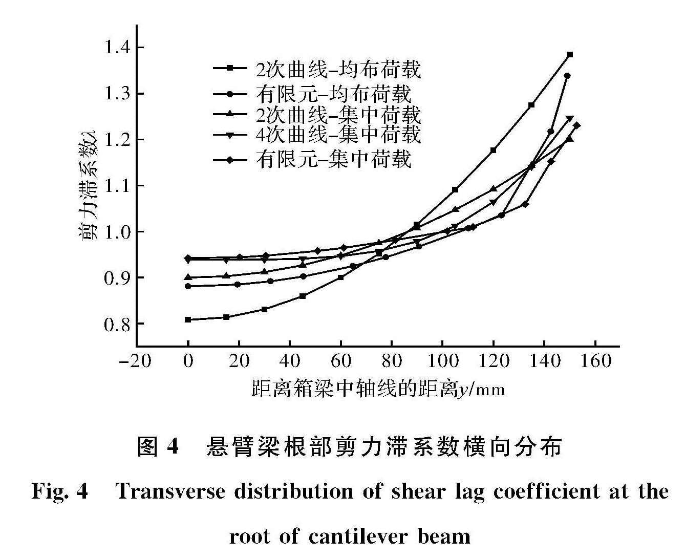 图4 悬臂梁根部剪力滞系数横向分布<br/>Fig.4 Transverse distribution of shear lag coefficient at the root of cantilever beam