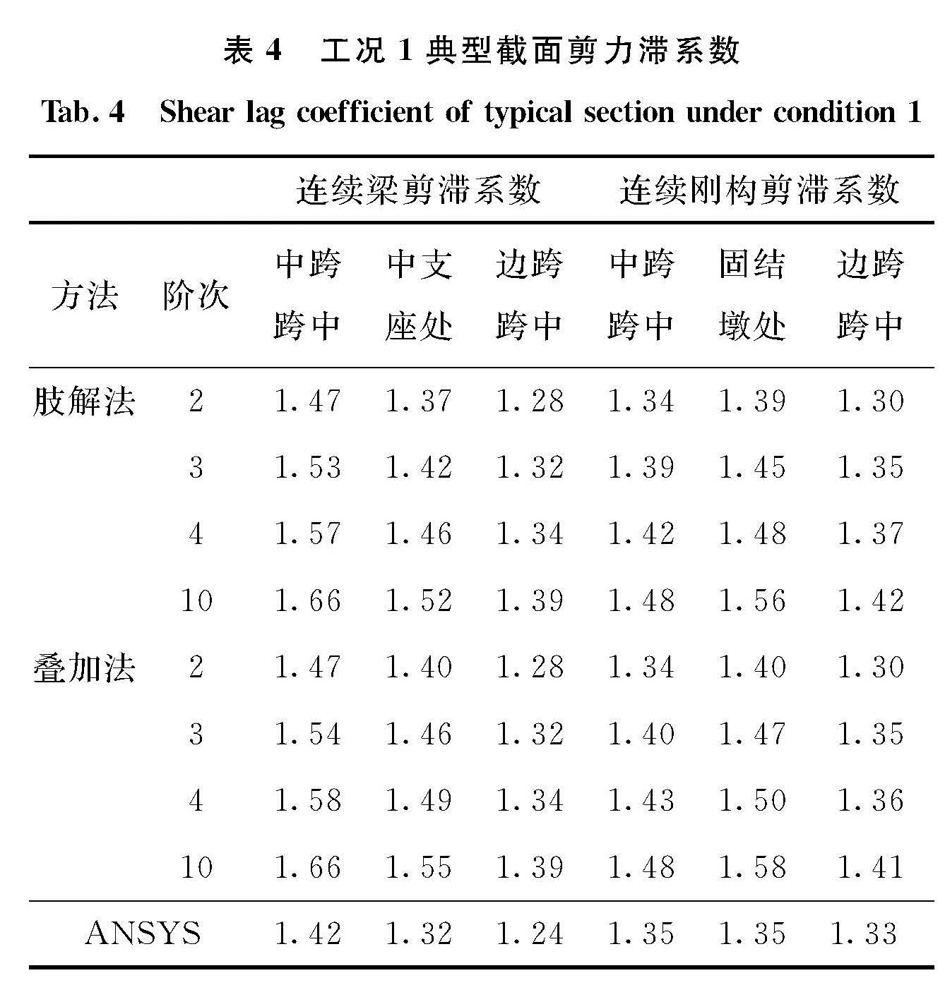 表4 工况1典型截面剪力滞系数<br/>Tab.4 Shear lag coefficient of typical section under condition 1