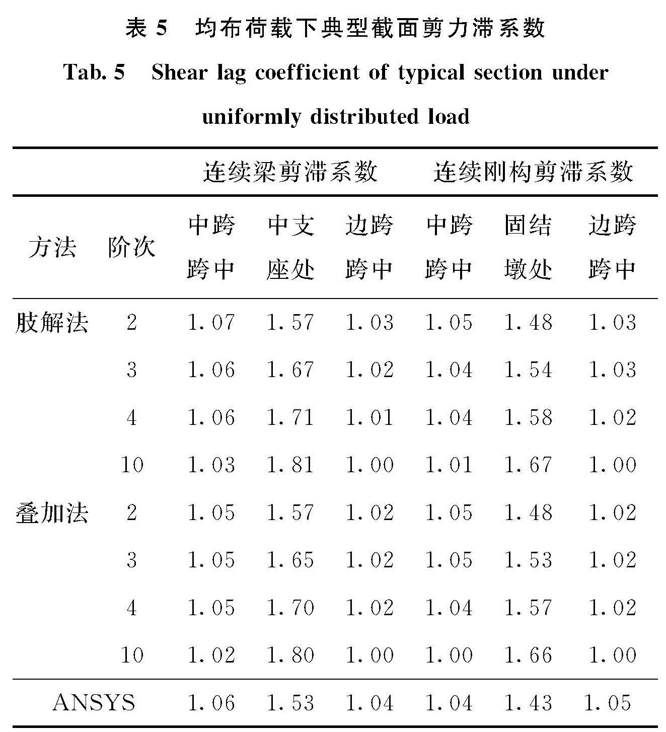 表5 均布荷载下典型截面剪力滞系数<br/>Tab.5 Shear lag coefficient of typical section under uniformly distributed load