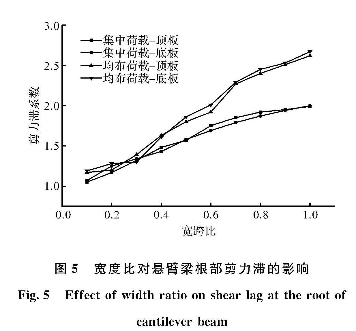 图5 宽度比对悬臂梁根部剪力滞的影响<br/>Fig.5 Effect of width ratio on shear lag at the root of 