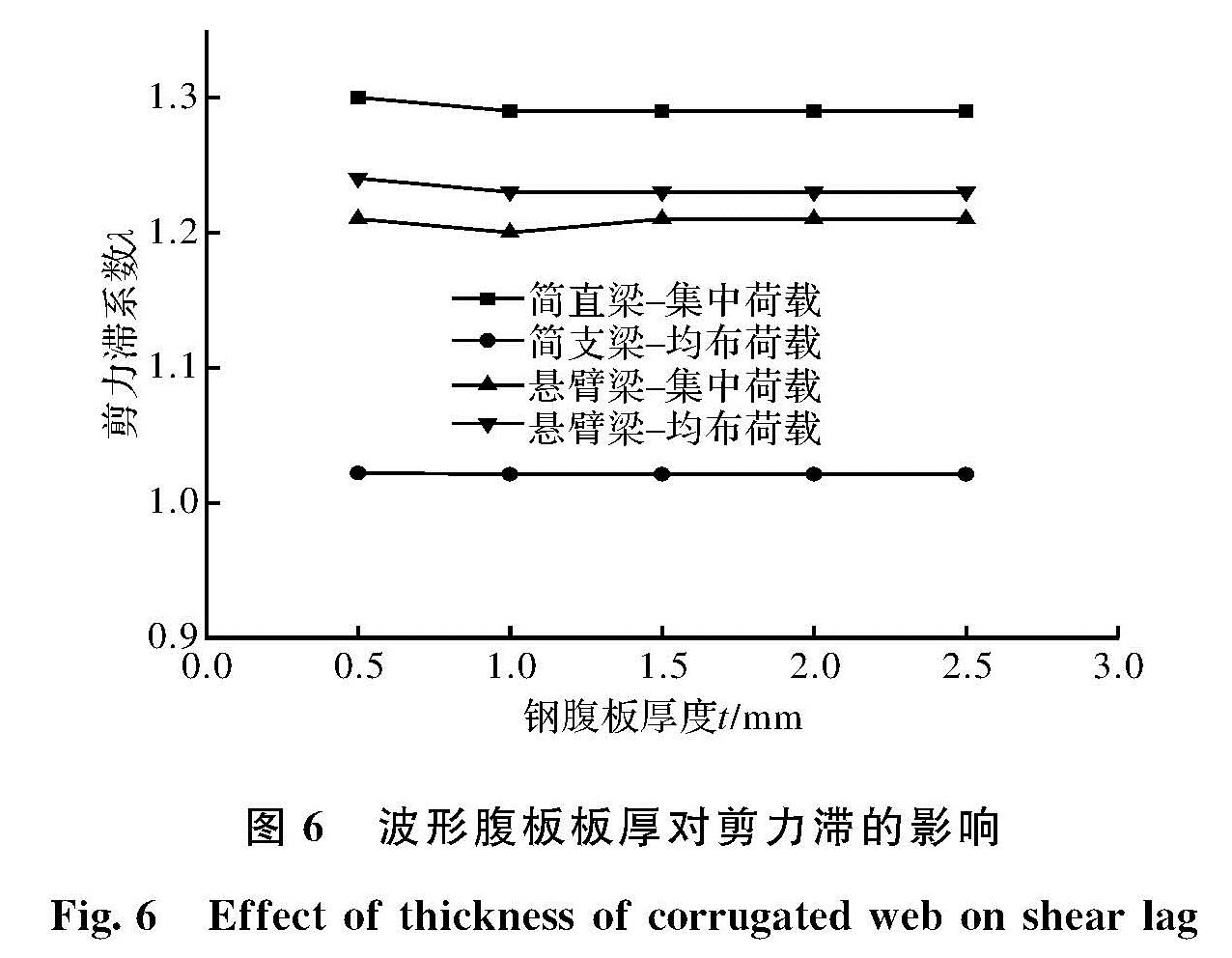 图6 波形腹板板厚对剪力滞的影响<br/>Fig.6 Effect of thickness of corrugated web on shear lag