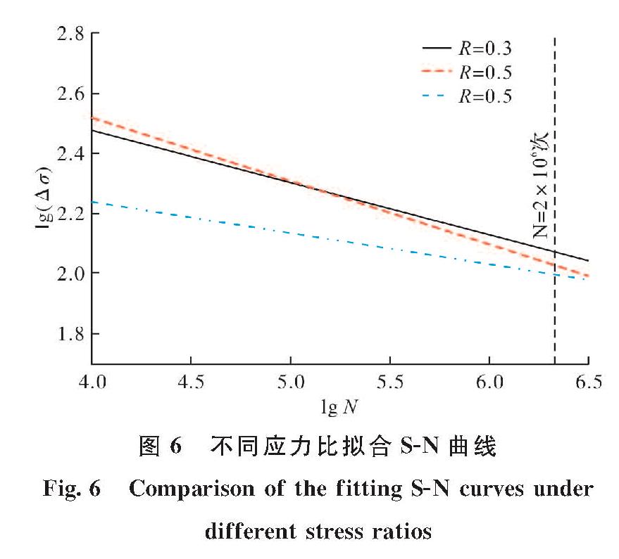 图6 不同应力比拟合S-N曲线<br/>Fig.6 Comparison of the fitting S-N curves under different stress ratios