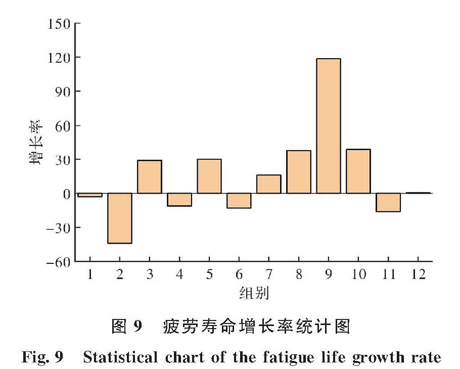 图9 疲劳寿命增长率统计图<br/>Fig.9 Statistical chart of the fatigue life growth rate