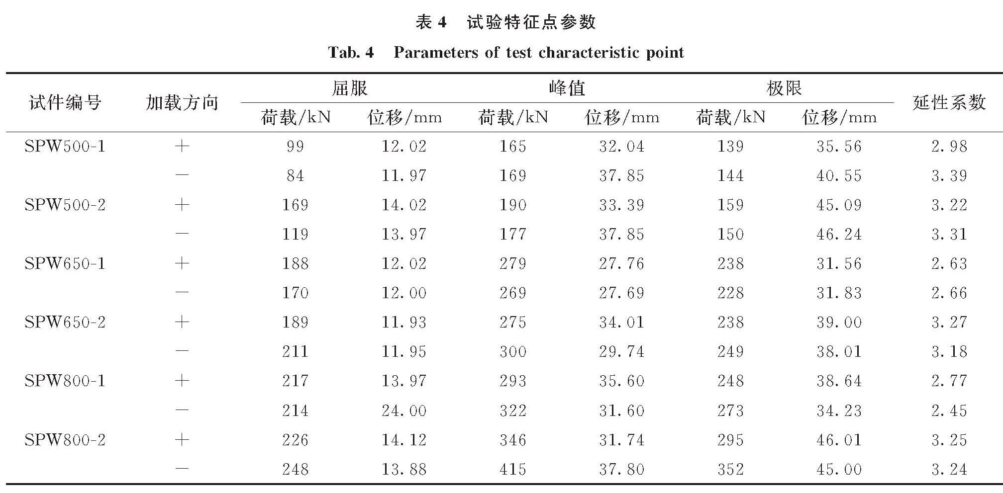 表4 试验特征点参数<br/>Tab.4 Parameters of test characteristic point