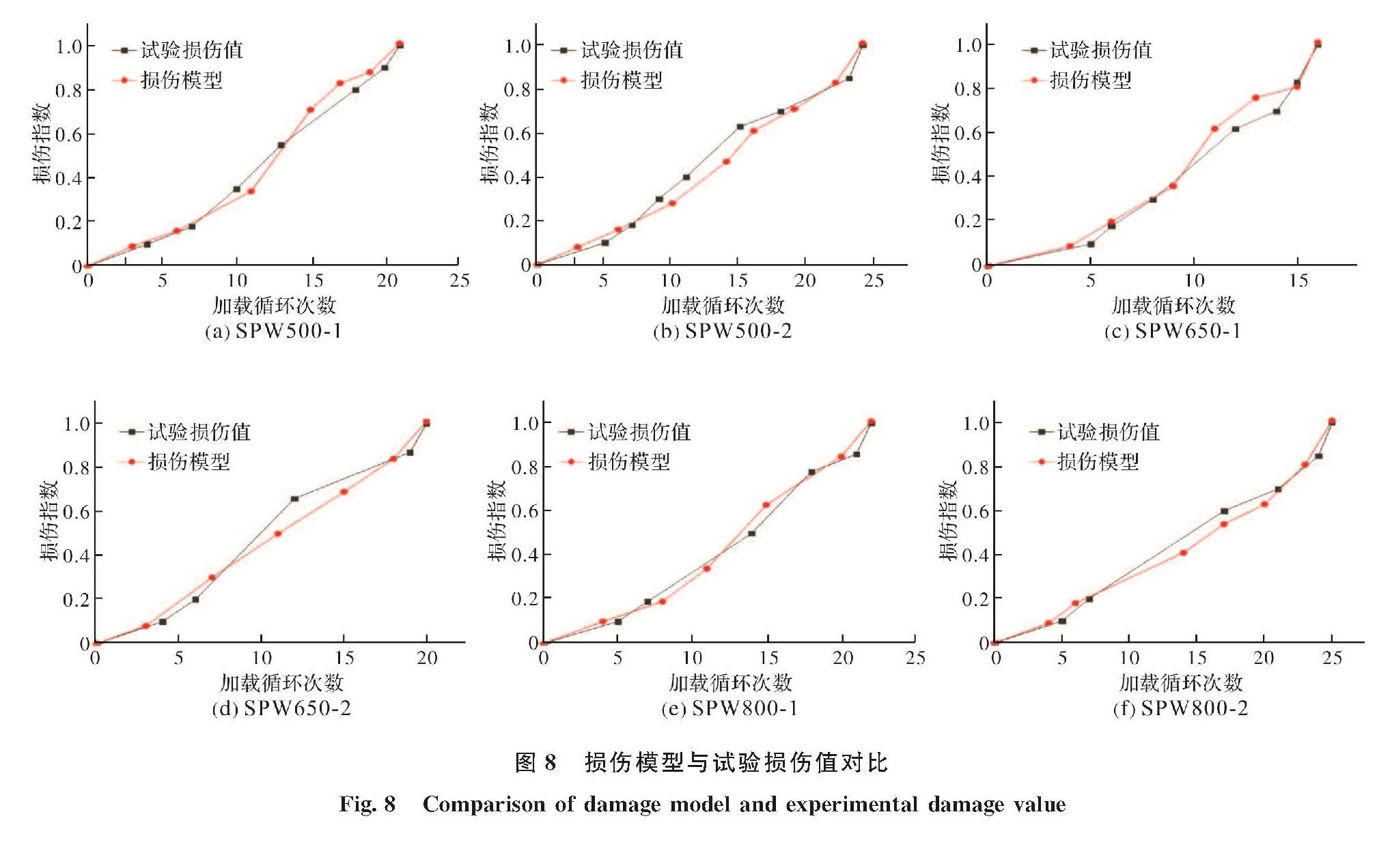 图8 损伤模型与试验损伤值对比<br/>Fig.8 Comparison of damage model and experimental damage value