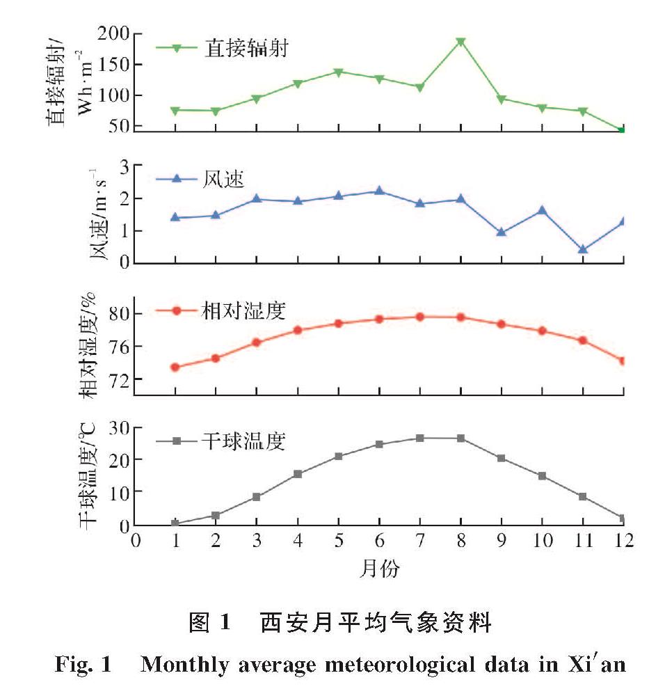 图1 西安月平均气象资料<br/>Fig.1 Monthly average meteorological data in Xi'an