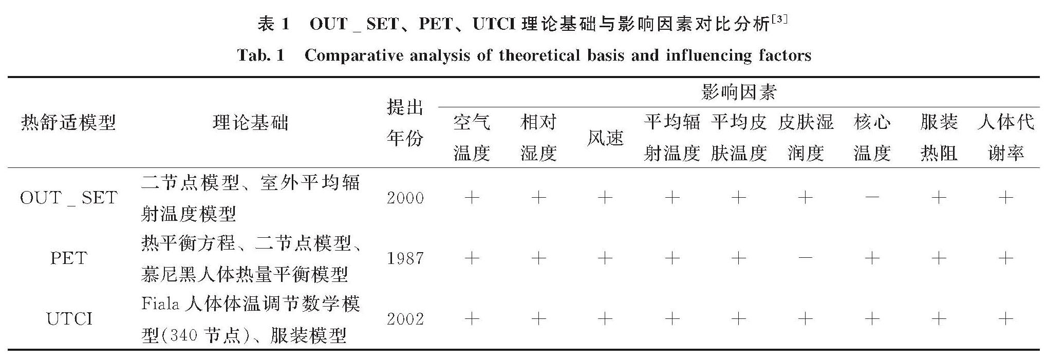 表1 OUT_SET、PET、UTCI理论基础与影响因素对比分析[3]<br/>Tab.1 Comparative analysis of theoretical basis and influencing factors