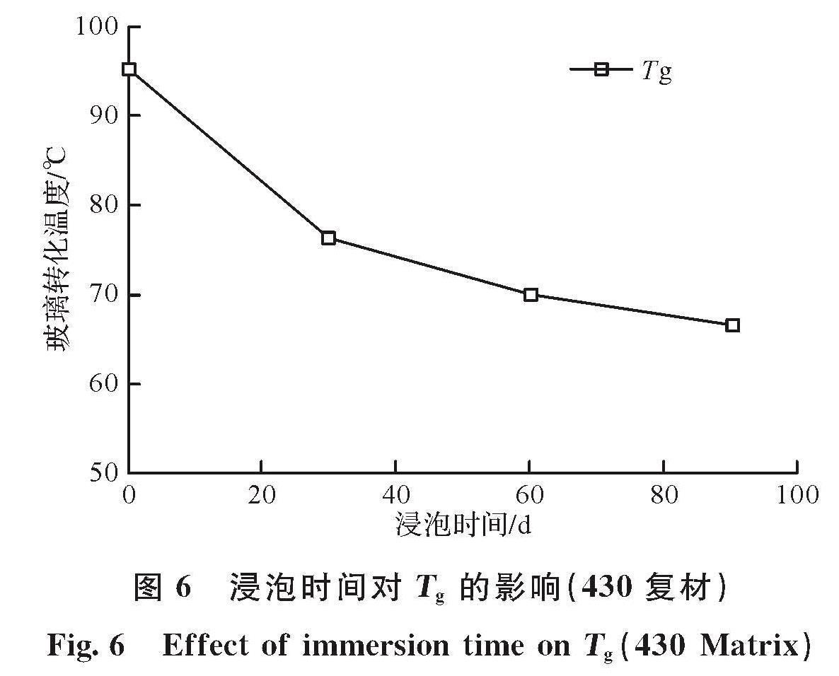 图6 浸泡时间对Tg的影响(430复材)<br/>Fig.6 Effect of immersion time on Tg(430 Matrix)