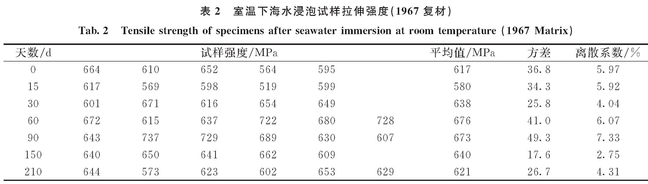 表2 室温下海水浸泡试样拉伸强度(1967复材)<br/>Tab.2 Tensile strength of specimens after seawater immersion at room temperature(1967 Matrix)
