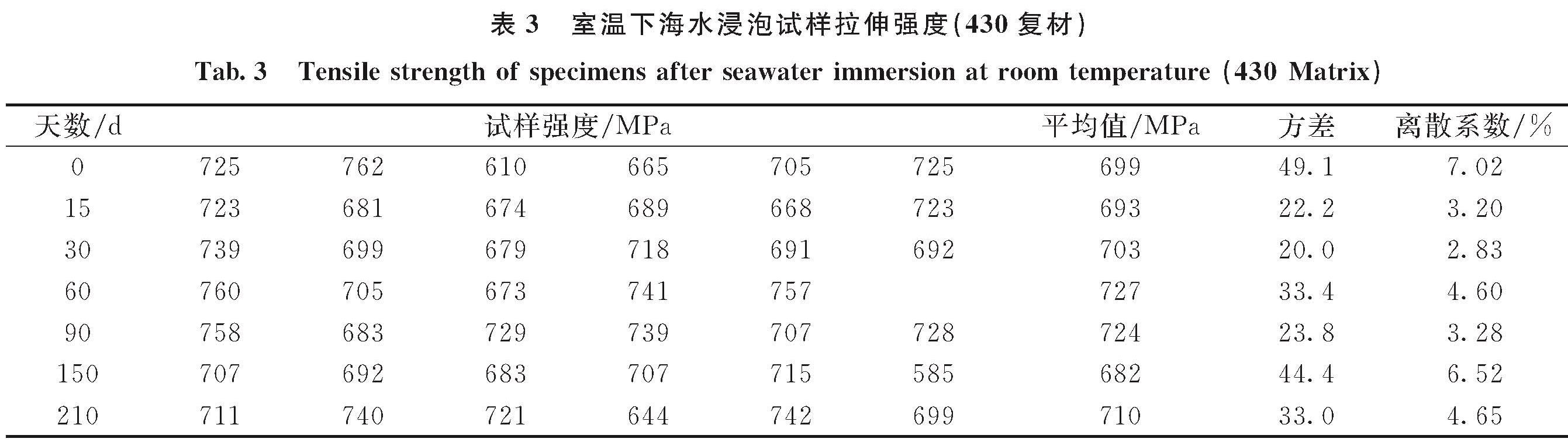 表3 室温下海水浸泡试样拉伸强度(430复材)<br/>Tab.3 Tensile strength of specimens after seawater immersion at room temperature(430 Matrix)