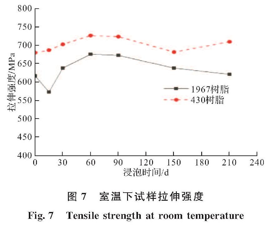 图7 室温下试样拉伸强度<br/>Fig.7 Tensile strength at room temperature