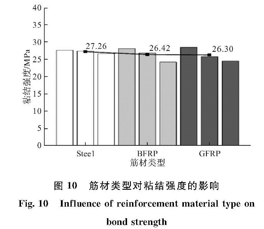 图10 筋材类型对粘结强度的影响<br/>Fig.10 Influence of reinforcement material type on bond strength