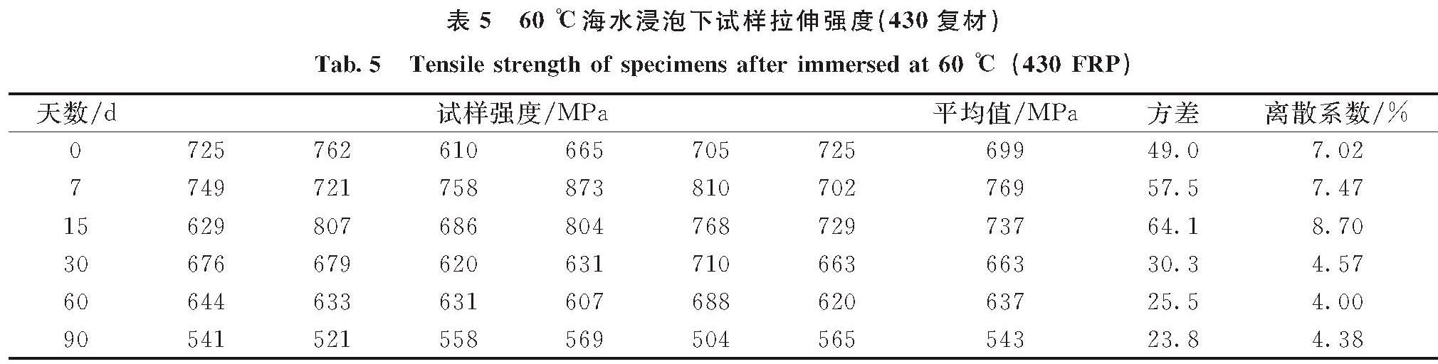 表5 60 ℃海水浸泡下试样拉伸强度(430复材)<br/>Tab.5 Tensile strength of specimens after immersed at 60 ℃(430 FRP)