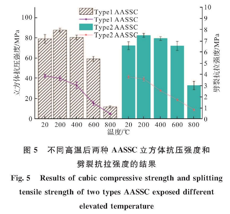 图5 不同高温后两种AASSC立方体抗压强度和劈裂抗拉强度的结果<br/>Fig.5 Results of cubic compressive strength and splitting tensile strength of two types AASSC exposed different elevated temperature