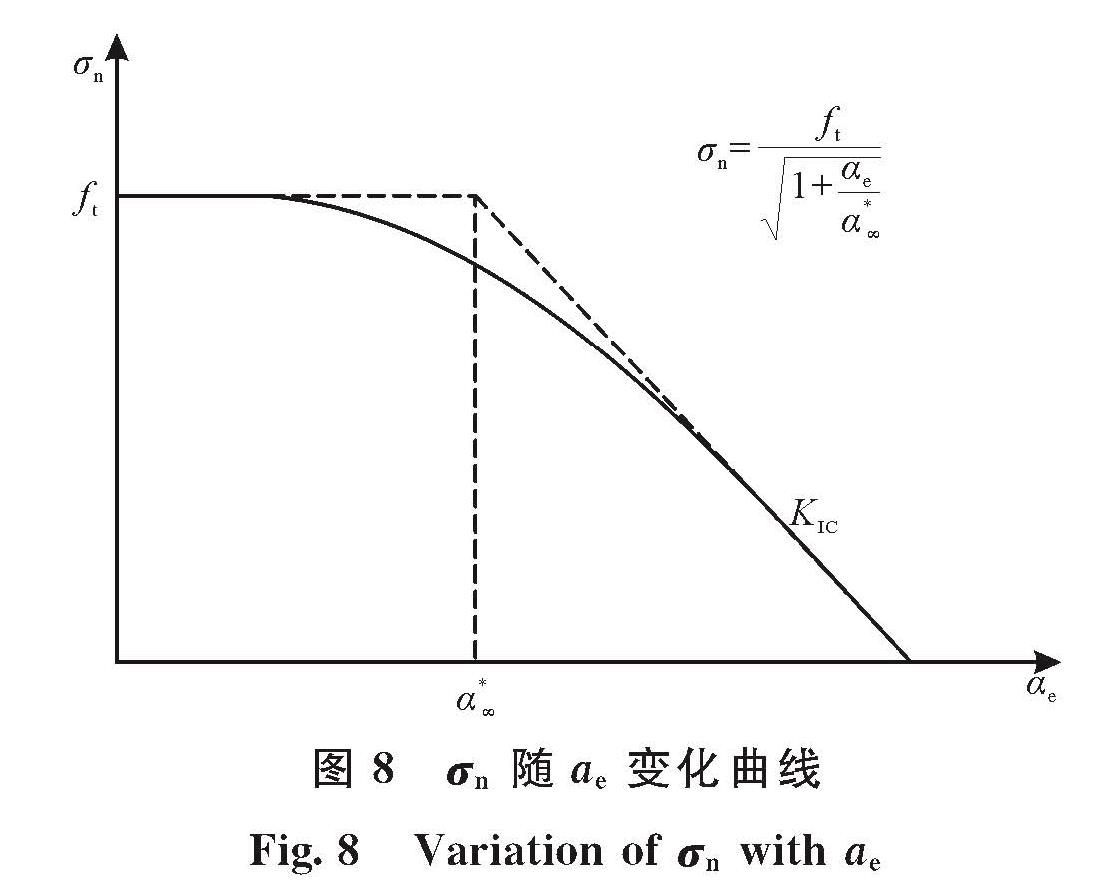 图8 σn随ae变化曲线<br/>Fig.8 Variation of σn with ae