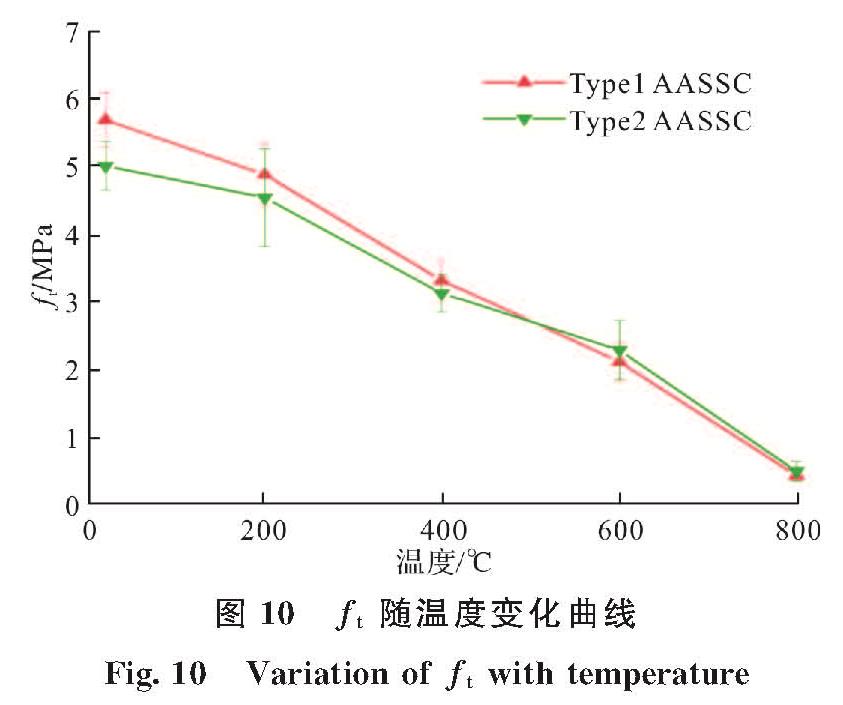 图10 ft随温度变化曲线<br/>Fig.10 Variation of ft with temperature