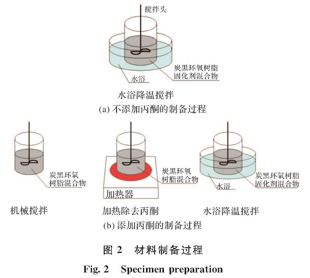 图2 材料制备过程<br/>Fig.2 Specimen preparation