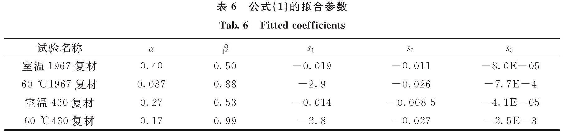 表6 公式(1)的拟合参数<br/>Tab.6 Fitted coefficients