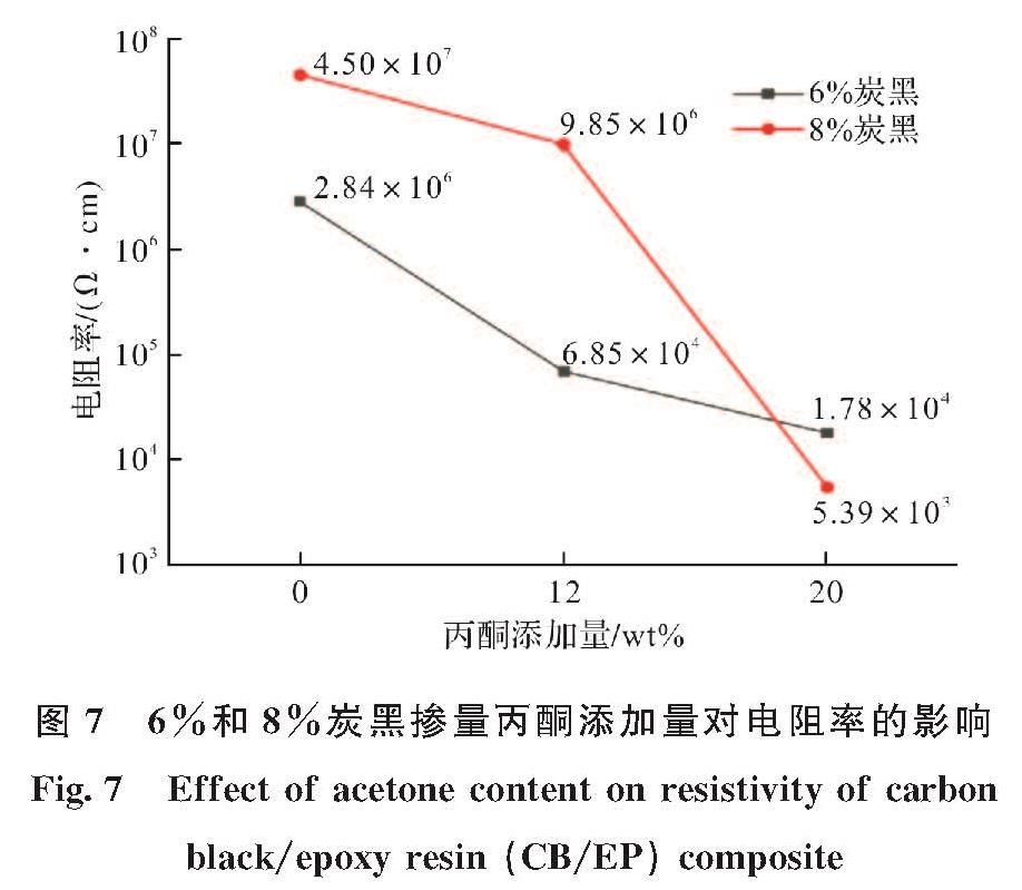 图7 6%和8%炭黑掺量丙酮添加量对电阻率的影响<br/>Fig.7 Effect of acetone content on resistivity of carbon black/epoxy resin(CB/EP)composite