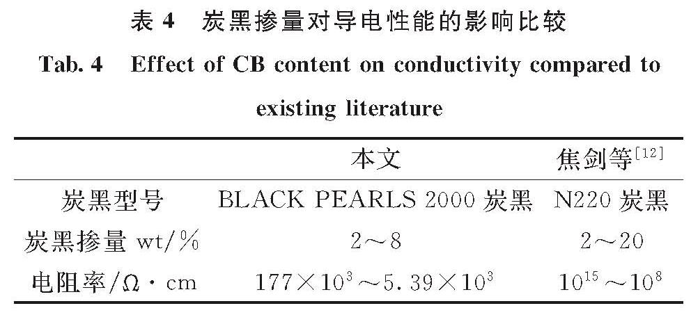 表4 炭黑掺量对导电性能的影响比较<br/>Tab.4 Effect of CB content on conductivity compared to existing literature