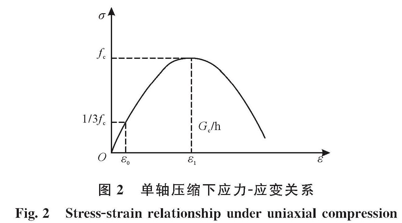 图2 单轴压缩下应力-应变关系<br/>Fig.2 Stress-strain relationship under uniaxial compression