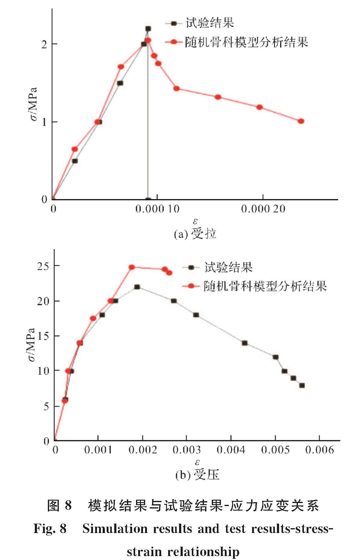 图8 模拟结果与试验结果-应力应变关系<br/>Fig.8 Simulation results and test results-stress-strain relationship