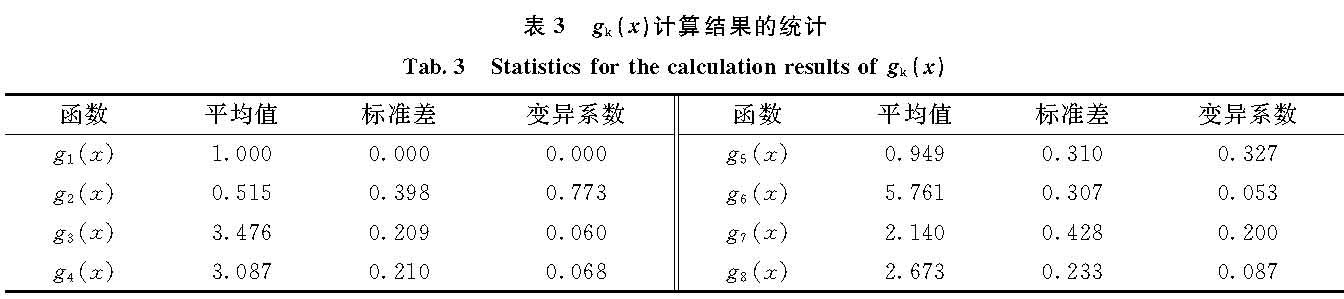 表3 gk(x)计算结果的统计<br/>Tab.3 Statistics for the calculation results of gk(x)