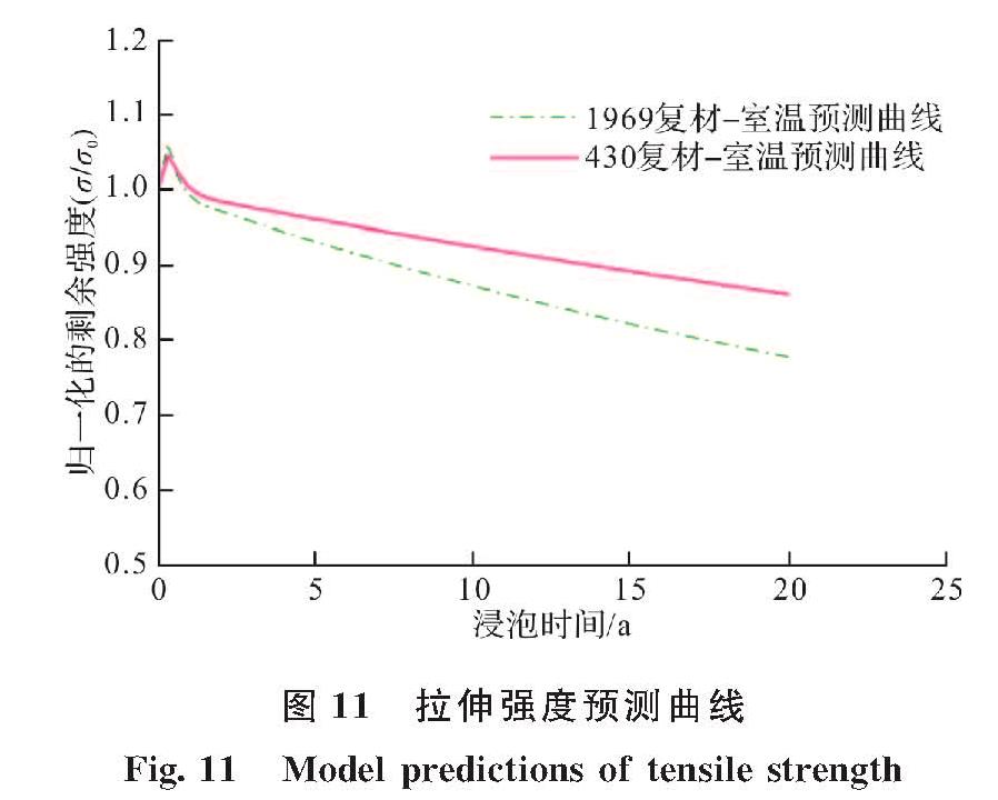 图11 拉伸强度预测曲线<br/>Fig.11 Model predictions of tensile strength