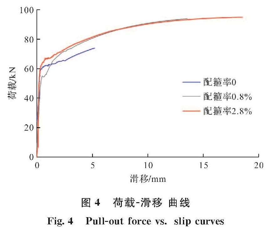 图4 荷载-滑移 曲线<br/>Fig.4 Pull-out force vs. slip curves