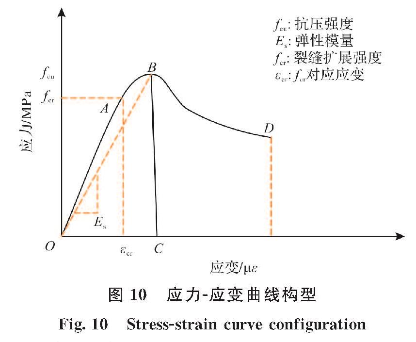 图10 应力-应变曲线构型<br/>Fig.10 Stress-strain curve configuration