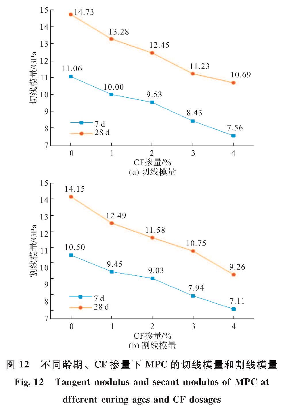 图12 不同龄期、CF掺量下MPC的切线模量和割线模量<br/>Fig.12 Tangent modulus and secant modulus of MPC at dfferent curing ages and CF dosages