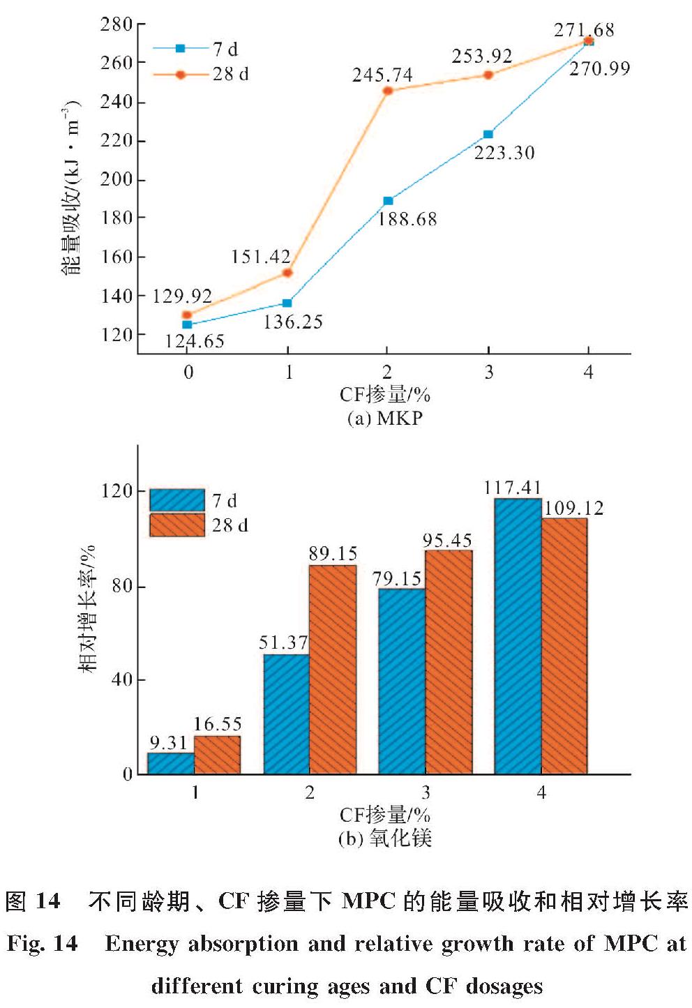 图 14 不同龄期、CF掺量下MPC的能量吸收和相对增长率<br/>Fig.14 Energy absorption and relative growth rate of MPC at different curing ages and CF dosages
