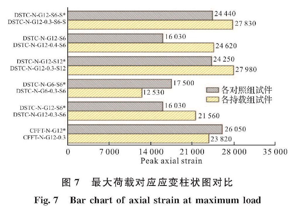 图7 最大荷载对应应变柱状图对比<br/>Fig.7 Bar chart of axial strain at maximum load