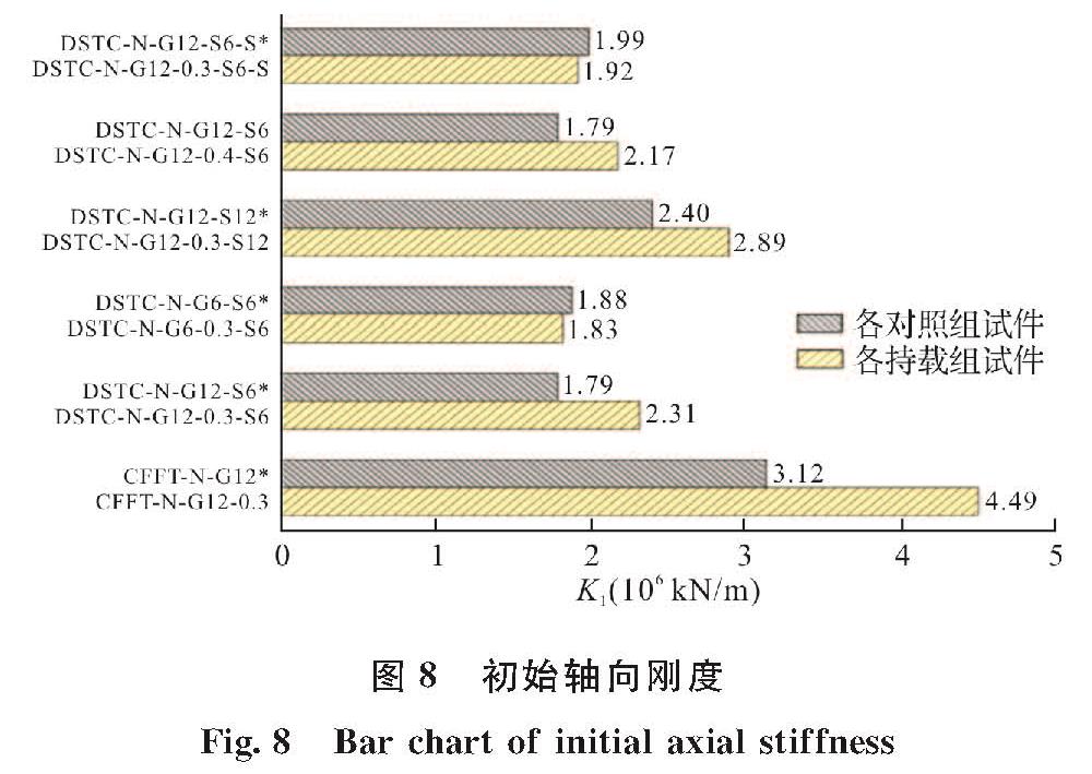 图8 初始轴向刚度<br/>Fig.8 Bar chart of initial axial stiffness