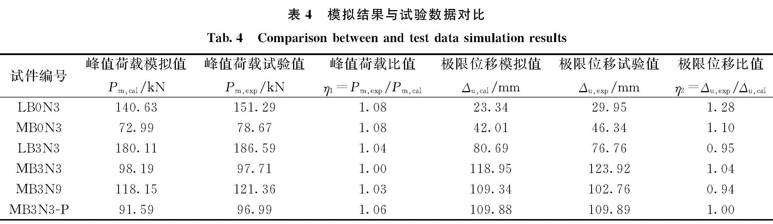 表4 模拟结果与试验数据对比<br/>Tab.4 Comparison between and test data simulation results