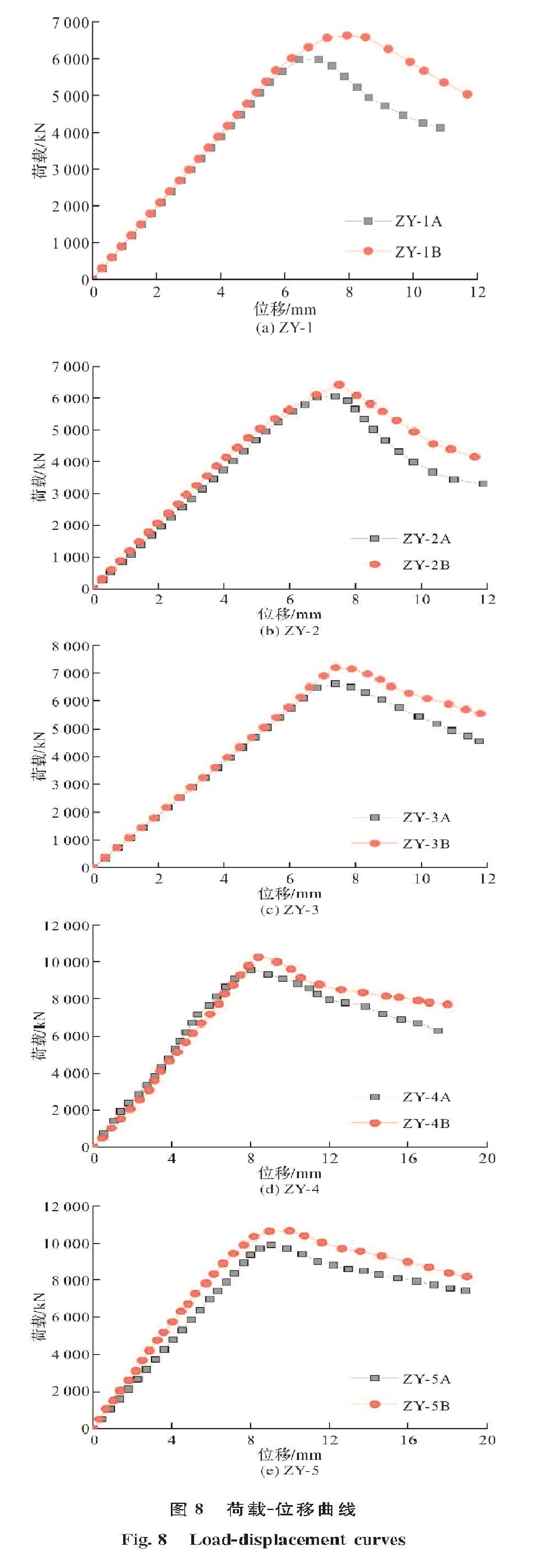 图8 荷载-位移曲线<br/>Fig.8 Load-displacement curves