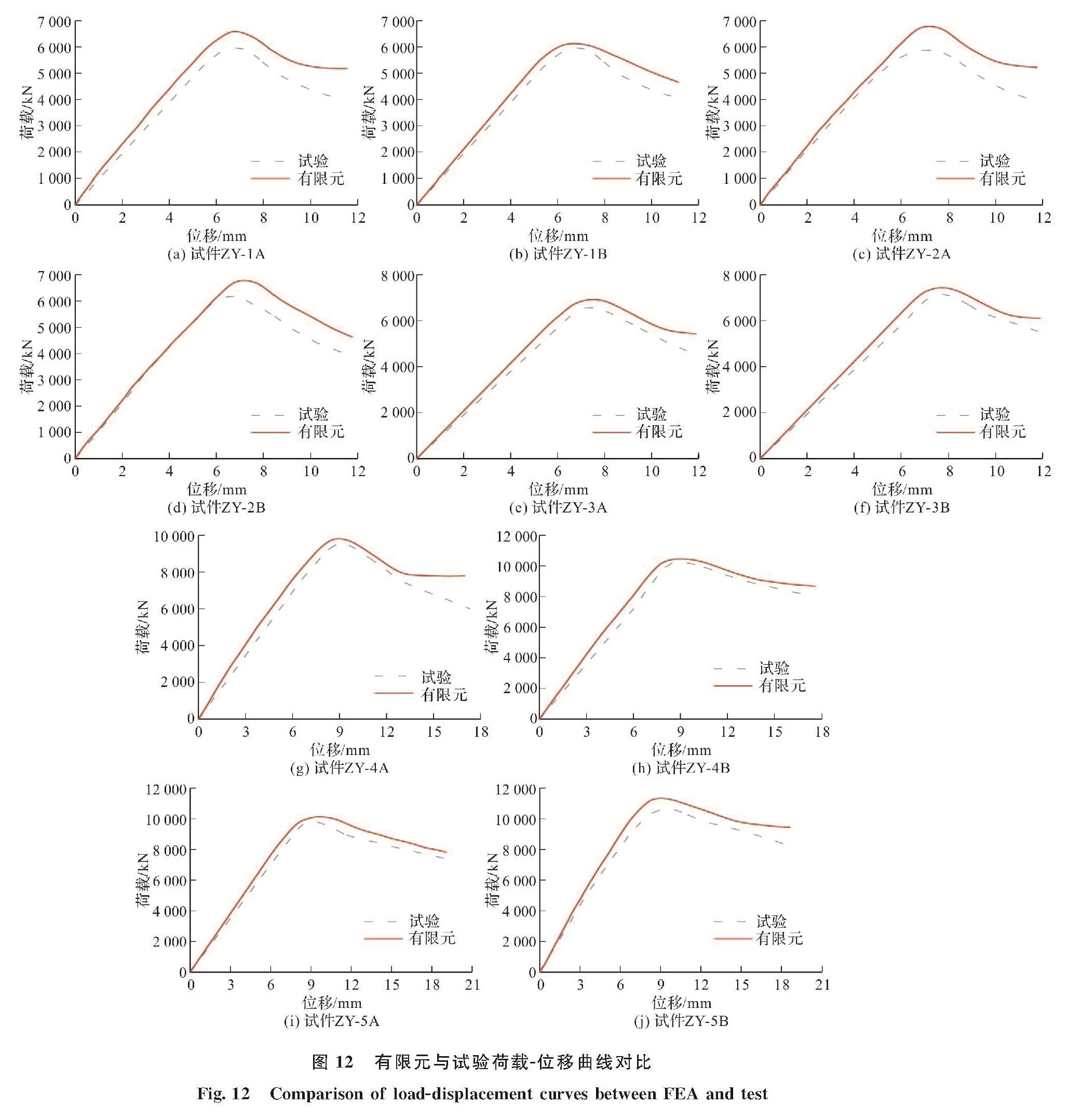 图 12 有限元与试验荷载-位移曲线对比<br/>Fig.12 Comparison of load-displacement curves between FEA and test