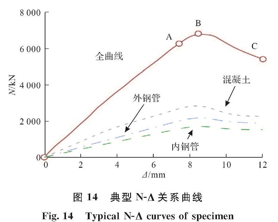 图 14 典型N-Δ关系曲线<br/>Fig.14 Typical N-Δ curves of specimen