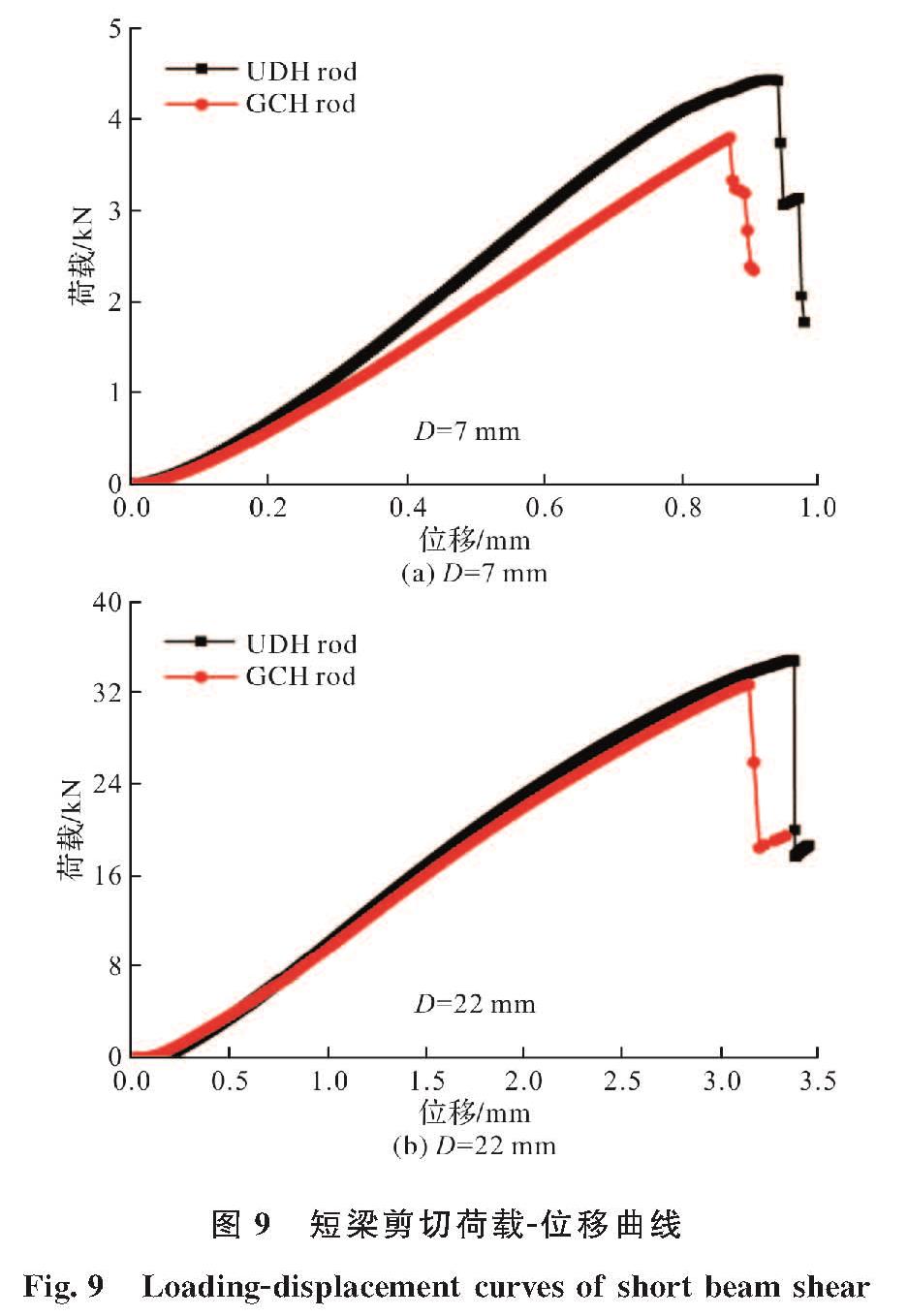 图9 短梁剪切荷载-位移曲线<br/>Fig.9 Loading-displacement curves of short beam shear