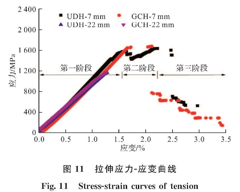 图 11 拉伸应力-应变曲线<br/>Fig.11 Stress-strain curves of tension