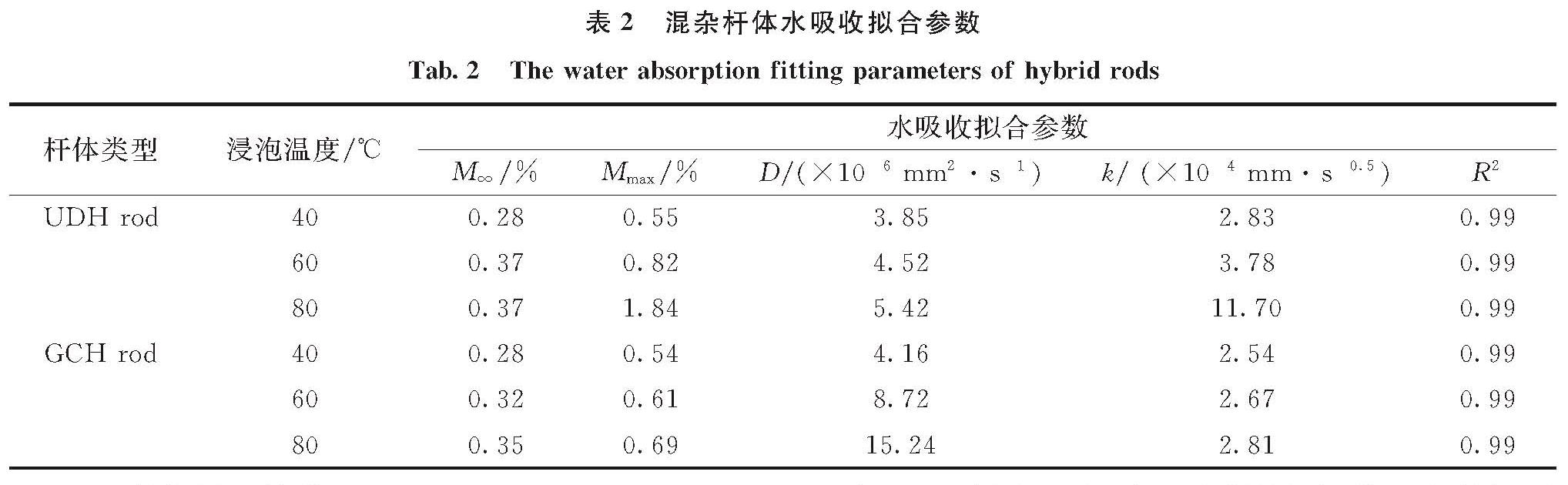 表2 混杂杆体水吸收拟合参数<br/>Tab.2 The water absorption fitting parameters of hybrid rods