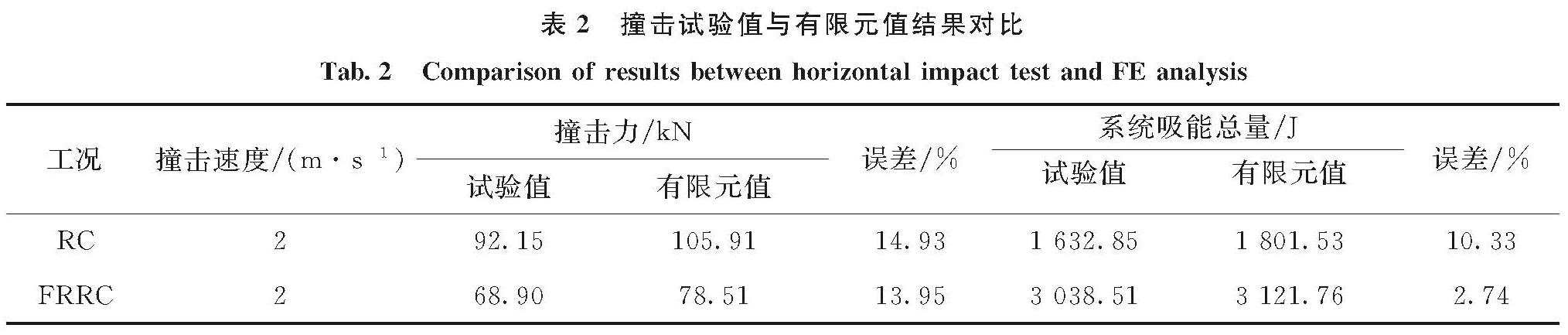 表2 撞击试验值与有限元值结果对比<br/>Tab.2 Comparison of results between horizontal impact test and FE analysis