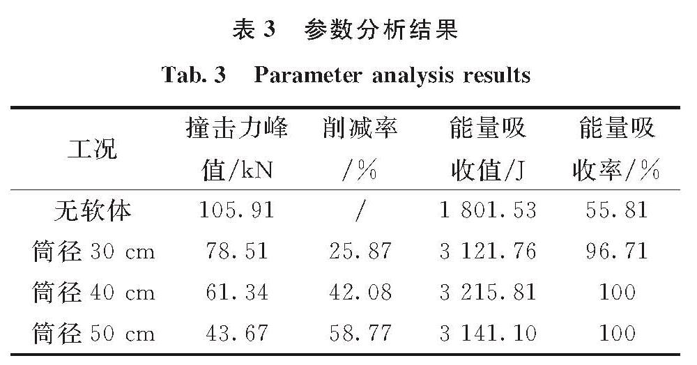 表3 参数分析结果<br/>Tab.3 Parameter analysis results