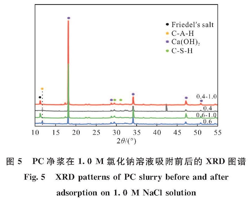 图5 PC净浆在1.0 M氯化钠溶液吸附前后的XRD图谱<br/>Fig.5 XRD patterns of PC slurry before and after adsorption on 1.0 M NaCl solution